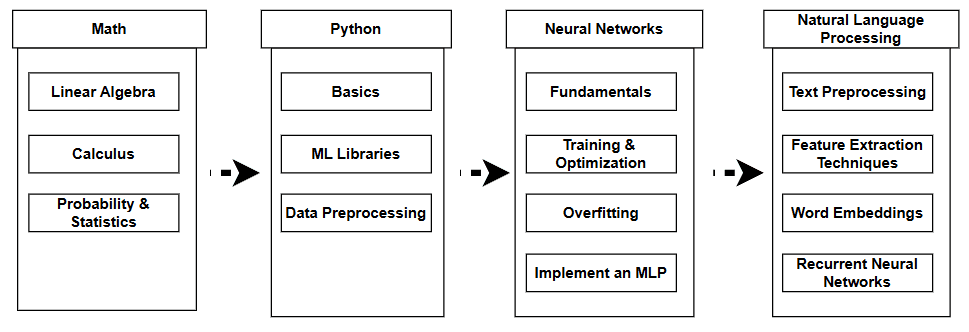 AI Basics Learning Roadmap
