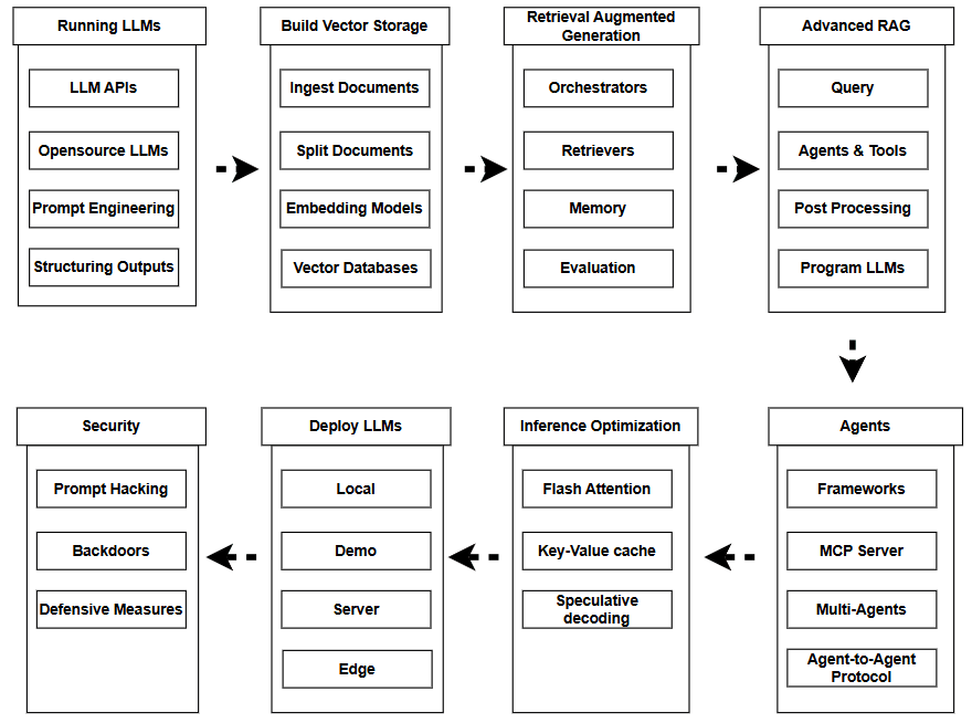 Machine Learning Engineer Roadmap
