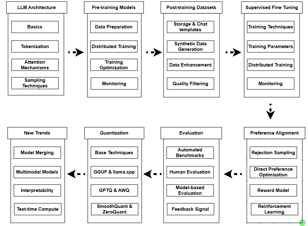Machine Learning Scientist Roadmap